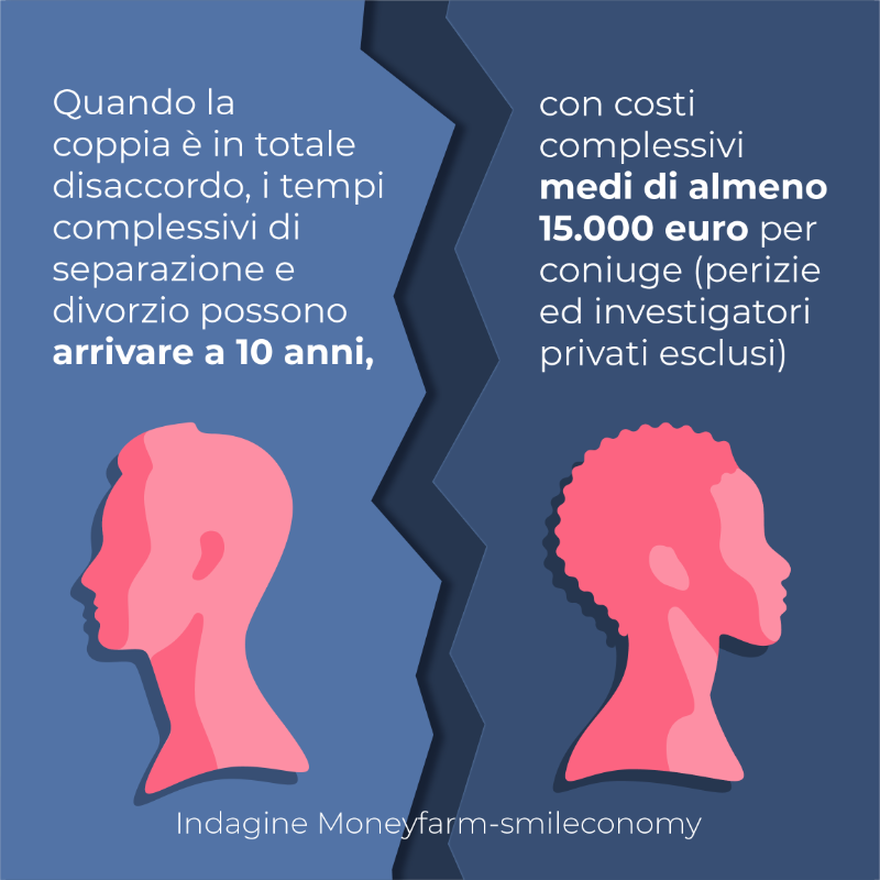 moneyfarmITA's tweet photo. Si sente spesso parlare dei risvolti economici di #separazioni e #divorzi celebri ma #separarsi o #divorziare ha un impatto anche molto significativo sui #risparmi di tutti. Con la nostra ultima indagine lo abbiamo quantificato e abbiamo dato i nostri consigli
