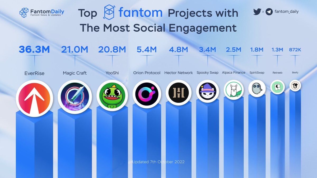 The Monad OG (@themonadog) on Twitter photo Top Fantom Projects with the most Social Engagement
🥇 <a href="/EverRise/">EverRise</a>
🥈 <a href="/MagicCraftGame/">MagicCraft</a>
🥉 <a href="/yooshi_official/">YooShi</a>
<a href="/orion_protocol/">Orion</a>
<a href="/Hector_Network/">Hector Network</a>
<a href="/SpookySwap/">SpookySwap💥</a>
<a href="/AlpacaFinance/">Alpaca Finance 🦙δ0</a>
<a href="/Spirit_Swap/">SpiritSwap</a>
<a href="/retreeb_io/">Retreeb</a>
<a href="/beefyfinance/">Beefy</a>
#FTM #Fantom $FTM Top Fantom Projects with the most Social Engagement
🥇 <a href="/EverRise/">EverRise</a>
🥈 <a href="/MagicCraftGame/">MagicCraft</a>
🥉 <a href="/yooshi_official/">YooShi</a>
<a href="/orion_protocol/">Orion</a>
<a href="/Hector_Network/">Hector Network</a>
<a href="/SpookySwap/">SpookySwap💥</a>
<a href="/AlpacaFinance/">Alpaca Finance 🦙δ0</a>
<a href="/Spirit_Swap/">SpiritSwap</a>
<a href="/retreeb_io/">Retreeb</a>
<a href="/beefyfinance/">Beefy</a>
#FTM #Fantom $FTM