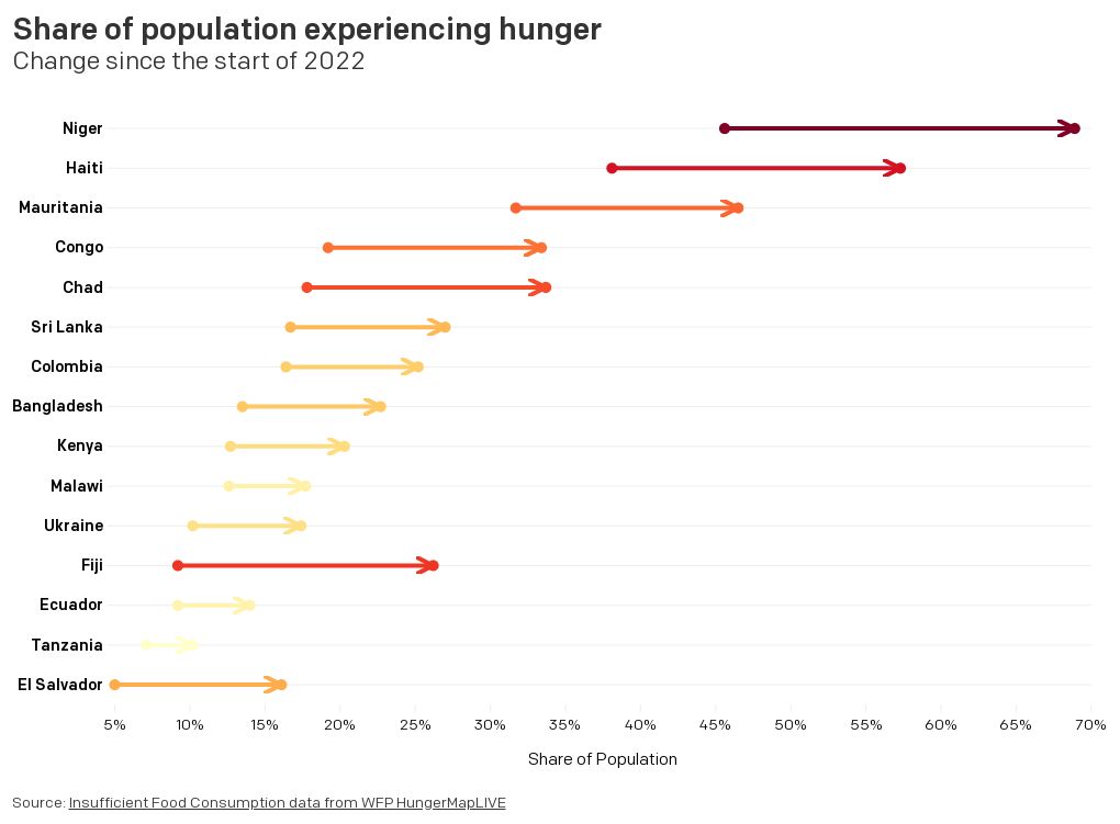 ONEAftershocks's tweet photo. On 7 October 2022, 601.5 million people in 92 countries did not have enough food
In 2022, the % of population experiencing #hunger has increased the most in:
Niger (+22.7pp to 68.3% of pop)
Fiji (+16.9pp→26.1%)
Chad (+15.7pp→33.5%)
#FoodSecurity data from #HungerMapLIVE https://t.co/6G2Gb9ukp9