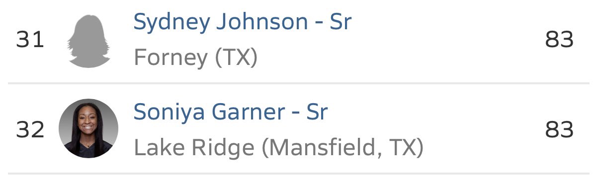 Lake Ridge VB (@lakeridge_vb) on Twitter photo Shoutout to our STARS; Clair, Cacey and Soniya for making the UIL MaxPreps Leader Board! <a href="/MISDathletics/">MISD Athletics Dept.</a> <a href="/LakeRidgeEagles/">LakeRidgeHighSchool</a> <a href="/alltheway30/">Ashley Alloway</a> @Lakeridge_vball Shoutout to our STARS; Clair, Cacey and Soniya for making the UIL MaxPreps Leader Board! <a href="/MISDathletics/">MISD Athletics Dept.</a> <a href="/LakeRidgeEagles/">LakeRidgeHighSchool</a> <a href="/alltheway30/">Ashley Alloway</a> @Lakeridge_vball