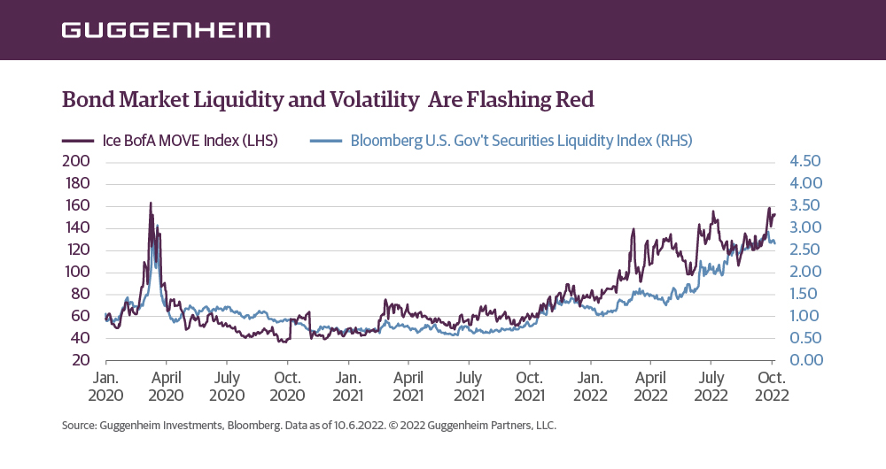 The last time the #bond market reached these stress levels of illiquidity and volatility, the #Fed cut rates. gugg.gp/3SRWh6y