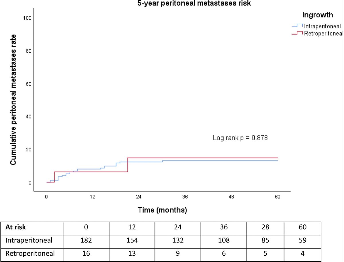 Metachronous peritoneal mets in pts with pT4b colon cancer: An international multicenter analysis of intraperitoneal vs retroperitoneal tumor invasion

@MirandaKusters @vittoriabellat0 @alarjosan @DhooreAndre @ESSOnews @3isac @HelenMohan1 @DeliaCortesGuir

bit.ly/3Vc3MXJ