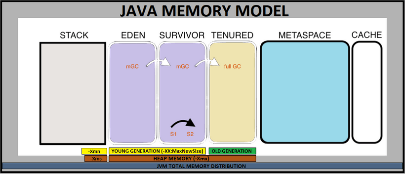 javinpaul's tweet image. Top Performance issues every Java developer/architect must know — part 3 — Memory buff.ly/3ecwVSi