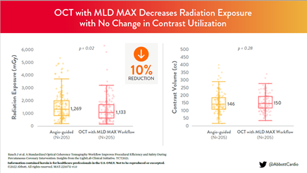 AbbottCardio's tweet photo. 5/10 Key result 1️⃣ Using #OCTimaging with MLDMAX showed:
☑️ Similar contrast usage between OCT and angio-guided PCI
☑️ Decrease in radiation exposure by 10%
#imagefirst #LightLab https://t.co/cSAiRj9gQh