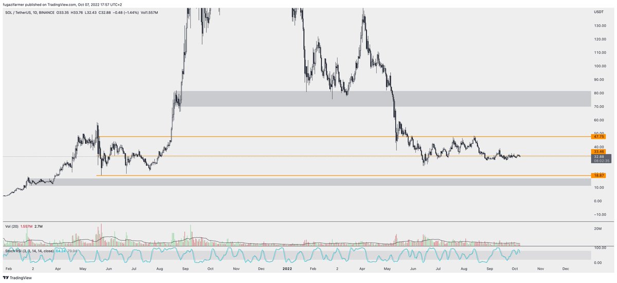 $SOL since May 2022 in this range after having come down. Such a boring price action. 😴