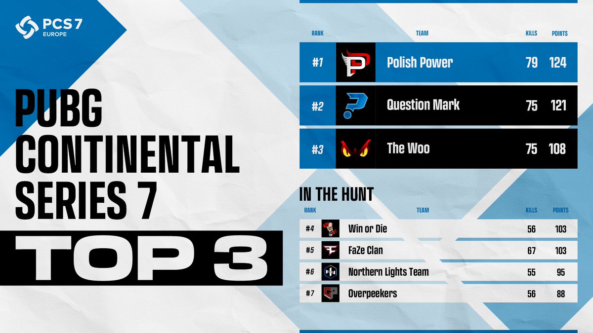 Looking for more #PCS7 Europe? You're in luck! In one short hour, we'll be going LIVE. 

Will these three teams will stay on top? Who are your top 3?

👉twitch.tv/pubg_battlegro…
👉youtube.com/pubgesports 

#PCS7 #PUBGEsports #ProveYourself