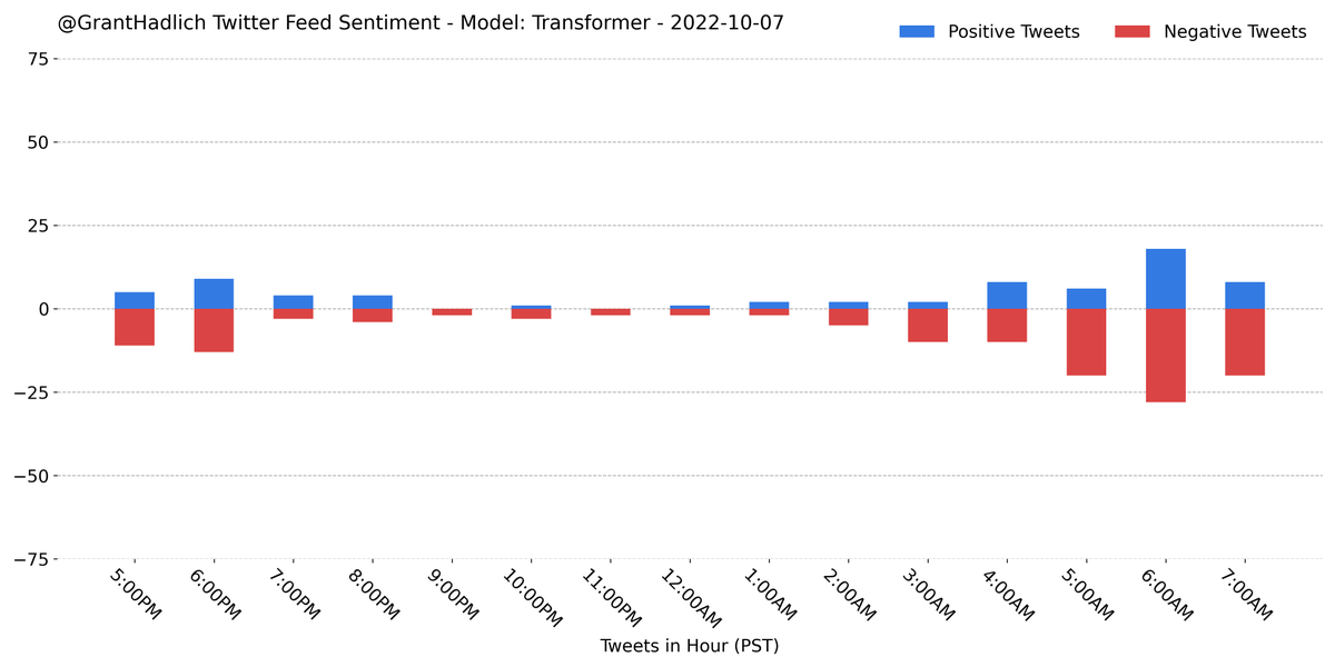 GrantHadlich's tweet photo. I analyzed the sentiment on the last 205 tweets from my home feed using a pretrained #BERT model from #huggingface. A majority (65.9%) were classified as negative.
#Python #NLP #Classification #Sentiment #GrantBot https://t.co/zQ6f9u5pBl