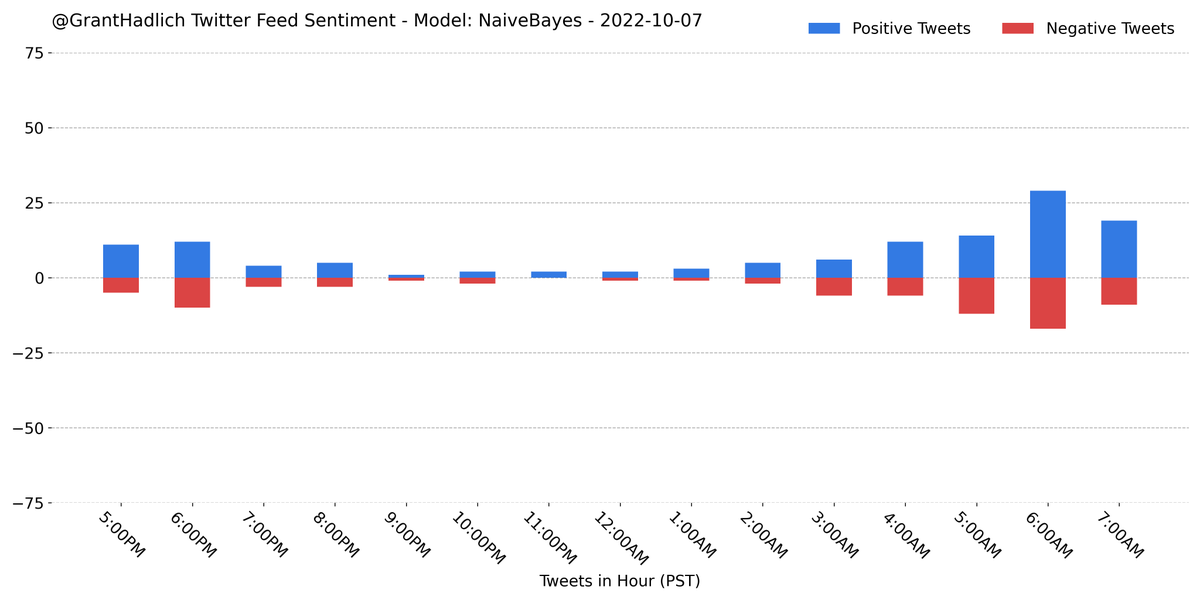 GrantHadlich's tweet photo. I analyzed the sentiment on the last 205 tweets from my home feed using a #NaiveBayes model from #NLTK. A majority (62.0%) were classified as positive.
#Python #NLP #Classification #Sentiment #GrantBot https://t.co/EGTleeHyyM