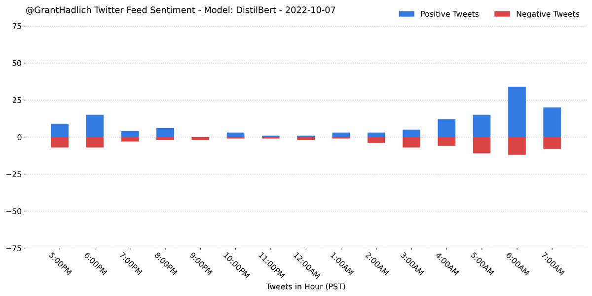 GrantHadlich's tweet photo. I analyzed the sentiment on the last 205 tweets from my home feed using a trained #DistilBert model from #huggingface. A majority (63.9%) were classified as positive.
#Python #NLP #PyTorch #Sentiment #GrantBot https://t.co/v2Wvn8AUOF