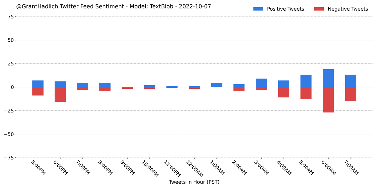 GrantHadlich's tweet photo. I analyzed the sentiment on the last 205 tweets from my home feed using a pretrained #TextBlob model. A majority (54.6%) were classified as negative.
#Python #NLP #Classification #Sentiment #GrantBot https://t.co/kT11F24XIp