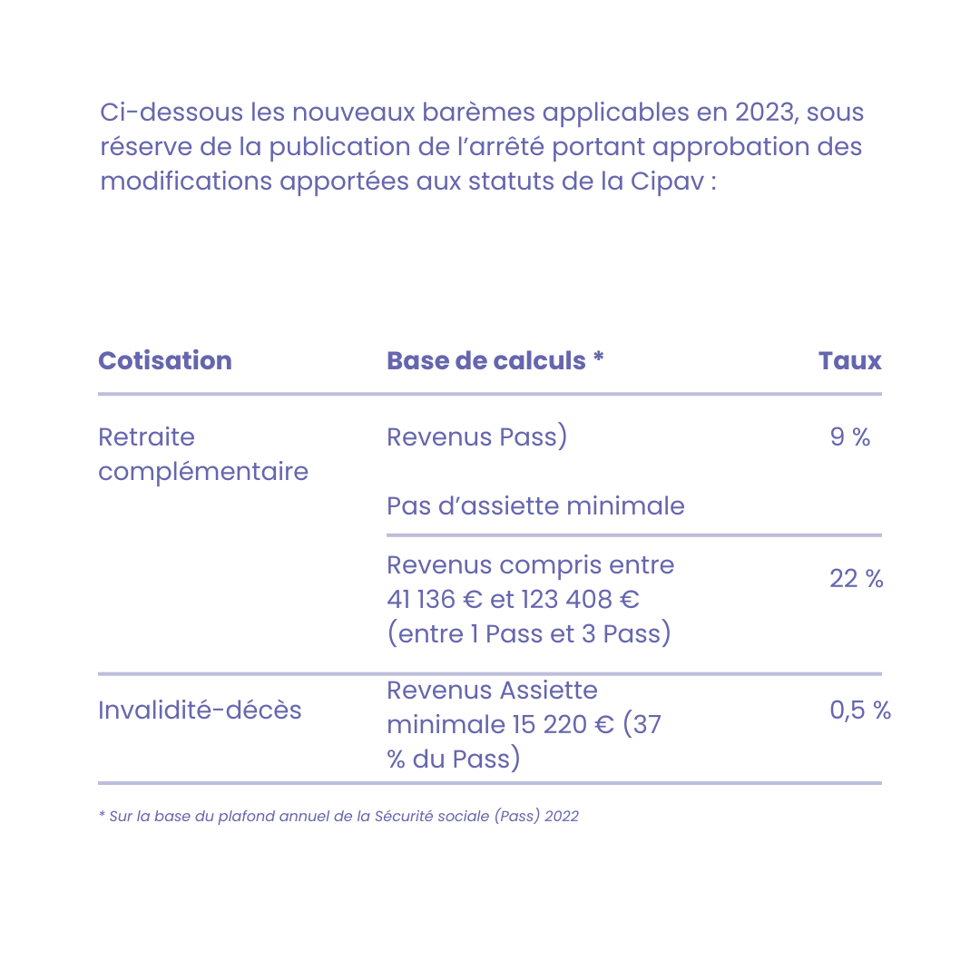 agaps__'s tweet photo. ✨ Les cotisations CIPAV collectées par l'Urssaf à compter du 1er janvier 2023 ✨
💻 Pour en savoir plus, visitez notre site web !!
https://t.co/BTm3Bu9X9r
#AGAPS #social #juridique #fiscal #Urssaf #cotisasions #CIPAV #conseiller #gestion #prestations https://t.co/AsLPL7SGuj