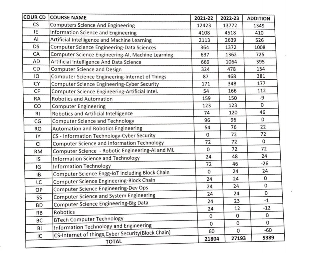 drashwathcn's tweet photo. With the vision of making the youth industry-ready and employable, we have increased the seats in new-age skills like AI, Machine Learning, Data Sciences &amp; others. Providing relevant education and future skills is our motto!

@CMofKarnataka @BSBommai @DCE_Karnataka @dpradhanbjp https://t.co/XHofmVCPr1