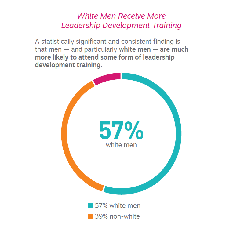 vayability's tweet image. Who receives the most #Leadership #DevelopmentTraining? White men.

It&apos;s important to ensure your leaders are reflective of your employees. 

#LeadershipDevelopment #DEI hubs.ly/Q01nnGxF0