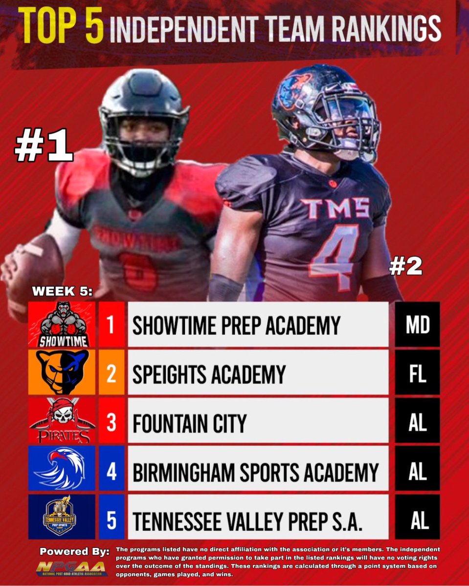 TheNPGAA's tweet photo. The competition around the Post Grad football landscape is stronger then its ever been. You saw the @Thenpgaa member rankings here are the NPGAA Top 5 Independent Program Rankings. Disclaimer:The independent programs listed have no direct affiliation with the NPGAA or its members https://t.co/ZGNK60die3