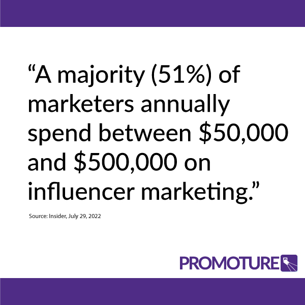 promoture's tweet photo. "A majority (51%) of marketers annually spend between $50,000 and $500,000 on influencer marketing."(Source: @BusinessInsider). Are you interested in scaling your spend with #influencers? https://t.co/otzRnRKkna