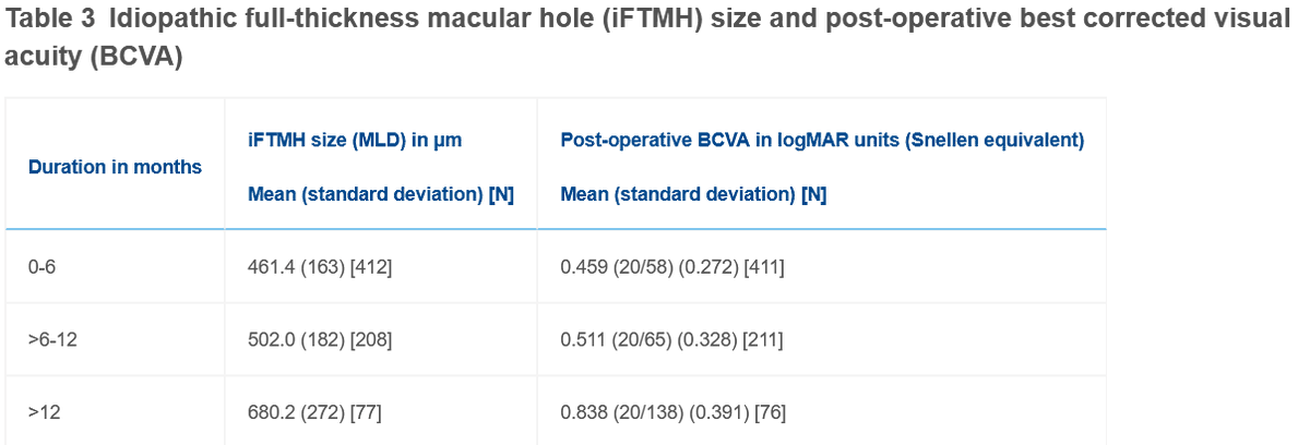 Symptom duration is associated with both anatomical &amp; visual outcomes in persons undergoing surgery for idiopathic full-thickness macular holes. Time to surgery for iFTMHs should be minimized &amp; care pathways designed to enable this. <a href="/1994_declan/">Declán Murphy</a> ow.ly/uzeN50KI13i