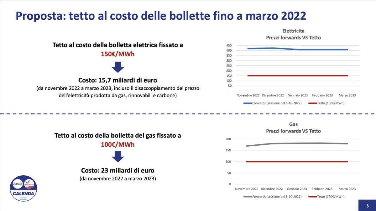 CarloCalenda's tweet photo. Il fallimento dell’UE sull’energia e l’intervento improvvido della Germania richiedono un cambio di passo. Qui la nostra proposta per un tetto alle bollette luce e gas con coperture. È ora di usare il "bazooka". Maggioranza futura e opposizione si confrontino su questa proposta. https://t.co/EE0HLcsTjq