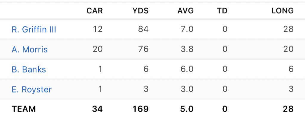 RGIII's tweet image. Dang you still mad at me for out rushing you in a game? Or was it that I had more rushing touchdowns than you had rushing and receiving that year? Or for knocking yal out of playoff contention in 2014? You had a great career. Without injuries I would have had a better one.