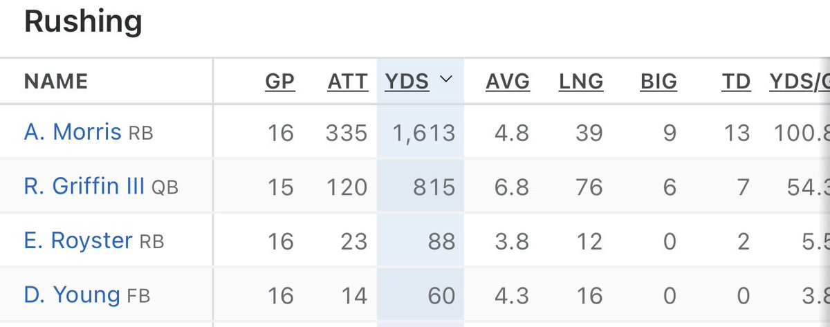 RGIII's tweet image. Dang you still mad at me for out rushing you in a game? Or was it that I had more rushing touchdowns than you had rushing and receiving that year? Or for knocking yal out of playoff contention in 2014? You had a great career. Without injuries I would have had a better one.