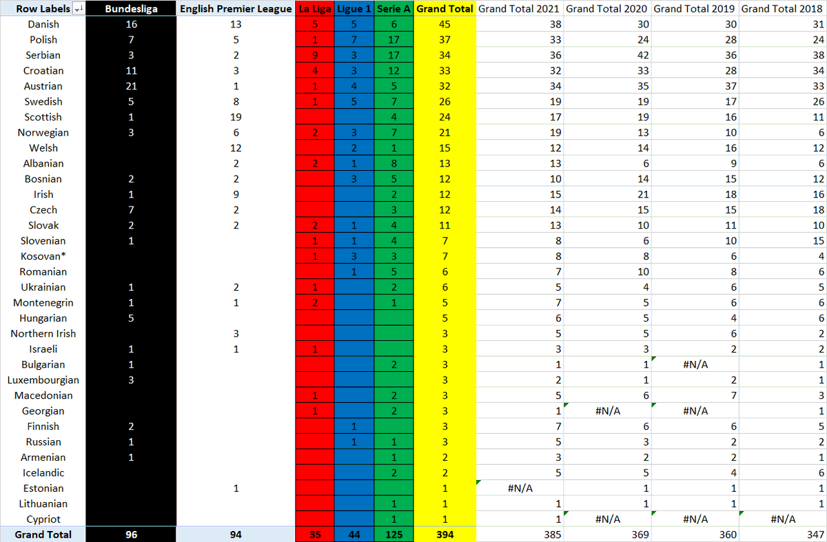 FromThEastStand's tweet photo. Top 5 leagues review on the quantity of players from European nations that I'm following.
Post summer transfer period data and pre World Cup. Compared to the results in last 5 years
#TargetTeams
@DanishFooty @DanishFooty @rightbankwarsaw @SerbFootyScout @SerbianFooty @ciossa101 https://t.co/I9fk1kacMT