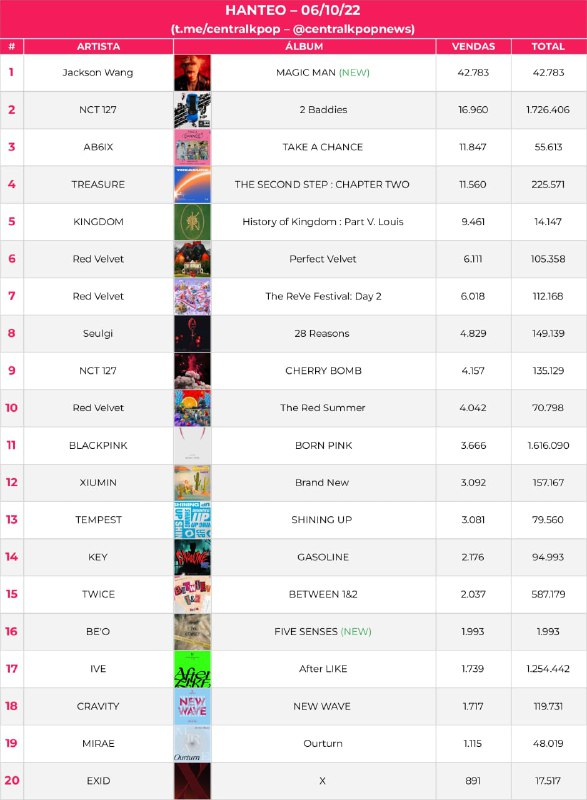 quel ️🔗 on Twitter "RT CentralKpopNews HANTEO Chart Diário