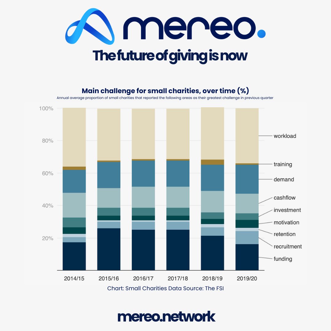 Lack of funding &amp; workload mixed with other challenges make it very hard for small charities to survive. This data was collected before COVID-19. Today the situation has worsened.
You can also help charities by joining mereo.network and donating today ✅