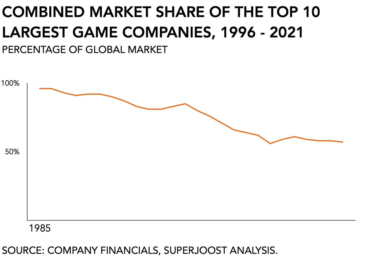 davidjrbrill's tweet image. Two key stats that explain the rise of gaming-focused funds.

Not only is the games industry expanding aggressively, but the market is decentralizing. i.e., an accelerating number of venture scale companies. 

h/t @joosterizer