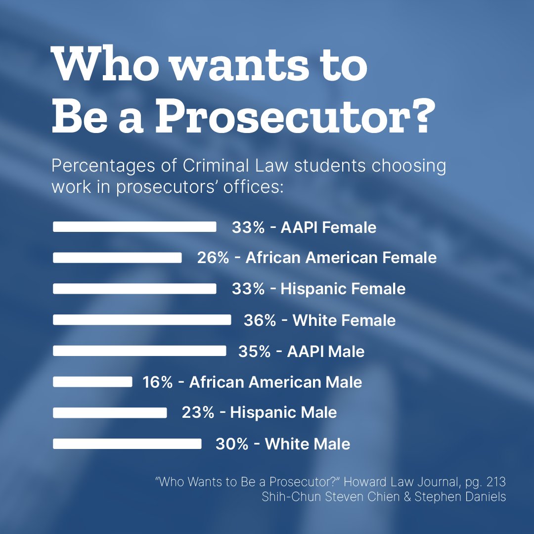 New research from Shih-Chun Steven Chien (<a href="/ShihChunChien1/">Shih-Chun (Steven) Chien</a>) and Stephen Daniels explores the challenges that progressive prosecutors face when they attempt to hire for organizational change. 

Read the article from <a href="/HULawJournal/">Howard Law Journal</a> 
ow.ly/Tfsk50L4AeZ