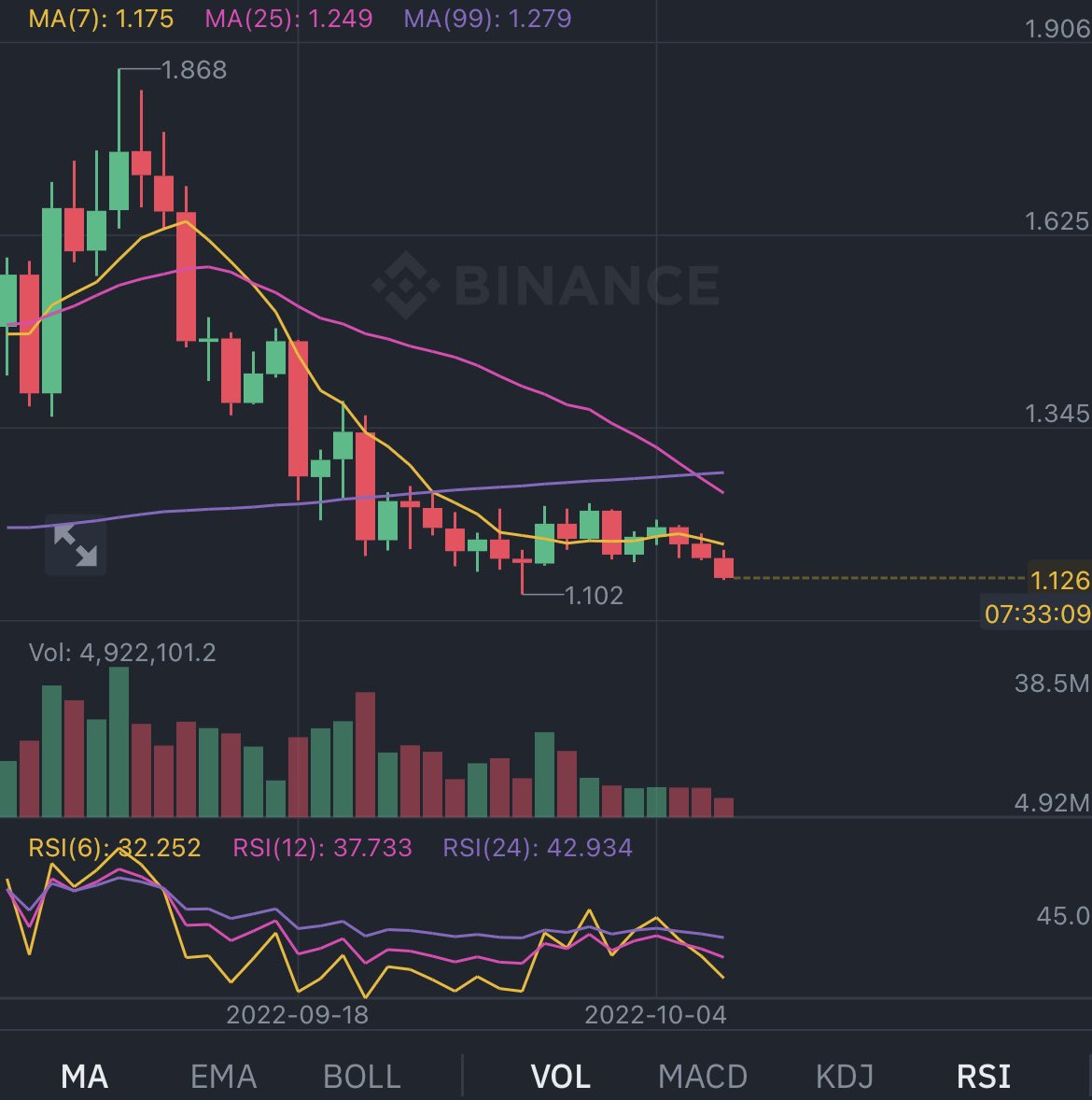 seuseogseu's tweet photo. EOS that made me lose my life #EOS #EOSUSDT $EOS https://t.co/XaB560LdFU