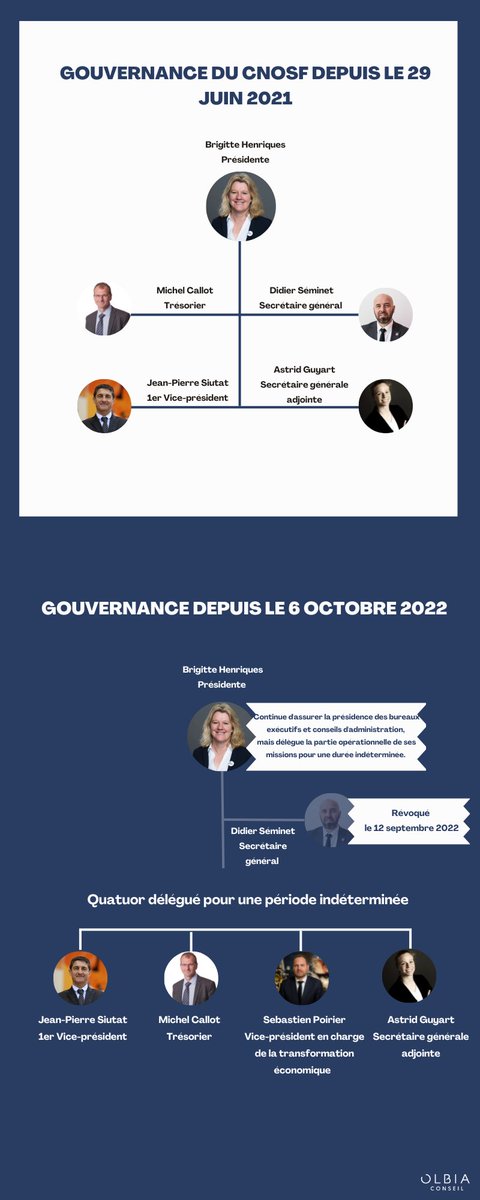 Voici la nouvelle gouvernance temporaire du #CNOSF ⁦<a href="/FranceOlympique/">FranceOlympique</a>⁩ ⁦@jpsiutat⁩ ⁦<a href="/AGuyart/">Astrid Guyart</a>⁩ ⁦<a href="/m_callot/">Michel Callot</a>⁩.
