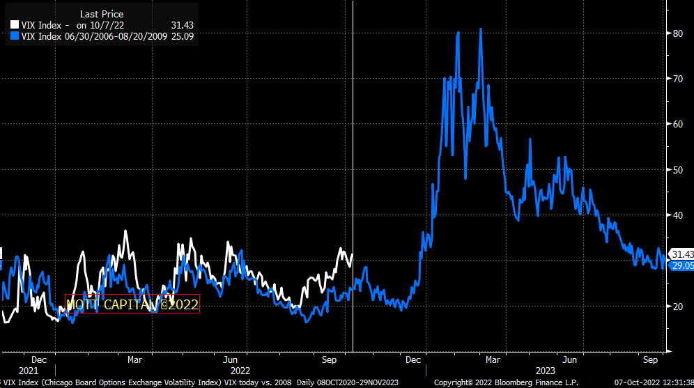 MichaelMOTTCM's tweet photo. $vix 2008 vs. $vix 2022 update https://t.co/3K3GjuCngt