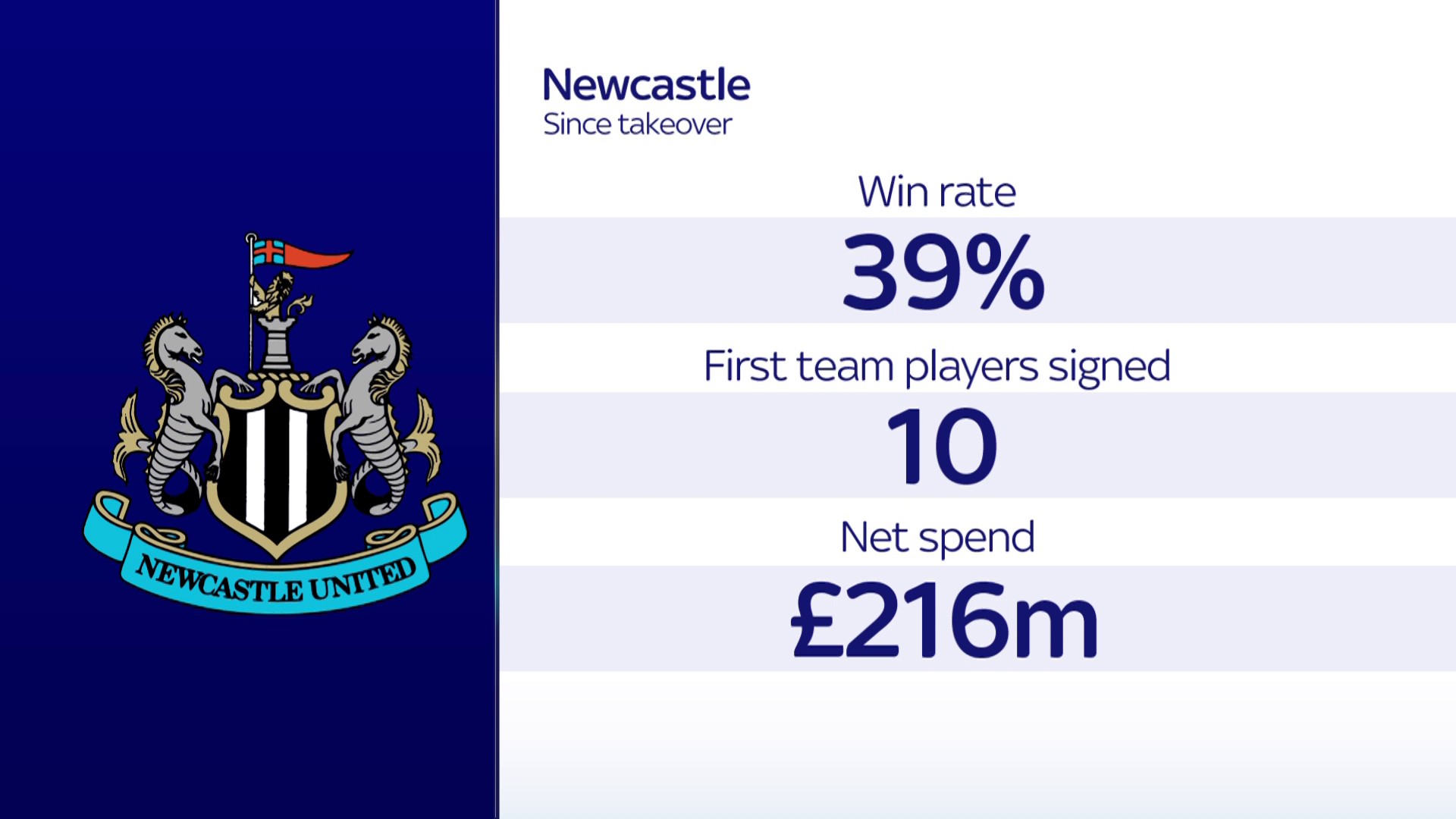 Sky Sports Premier League On Twitter Newcastle Since The Takeover manchester-united-vs-arsenal-live-premier-league-result-and-final
