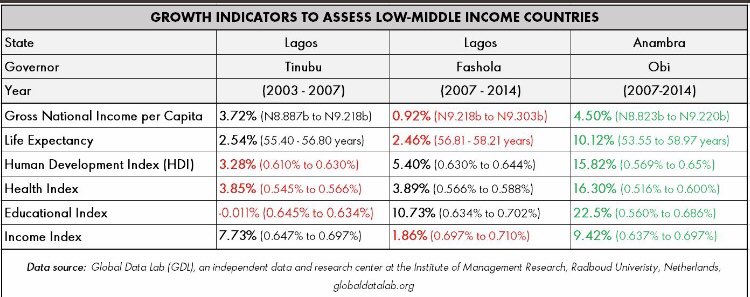 firstladyship's tweet photo. The verdict is out, Peter Obi (The Rock) outperformed Tinubu &amp; Fashola in all 6 major growth indicators used to assess low-middle class countries. Go and Verify!

Data source @Globaldatalab  💪👏👏 https://t.co/oQYUcooOWh