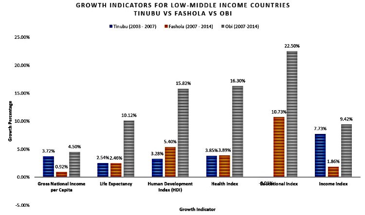firstladyship's tweet photo. The verdict is out, Peter Obi (The Rock) outperformed Tinubu &amp; Fashola in all 6 major growth indicators used to assess low-middle class countries. Go and Verify!

Data source @Globaldatalab  💪👏👏 https://t.co/oQYUcooOWh