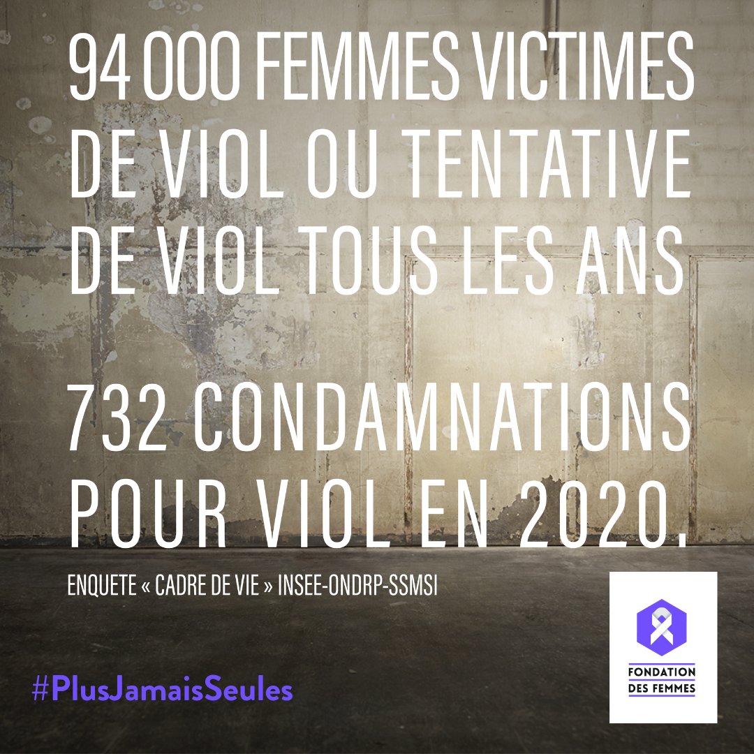 Fondationfemmes's tweet photo. En une année, en moyenne 94 000 femmes sont victimes de viol ou de tentative de viol. En 2020, seulement 732 condamnations pour ces crimes ont été recensées. Un chiffre en baisse. Pourtant, les viols ne décroissent pas et les plaintes pour viol sont en augmentation depuis 2017. https://t.co/Y04n3wTPbG