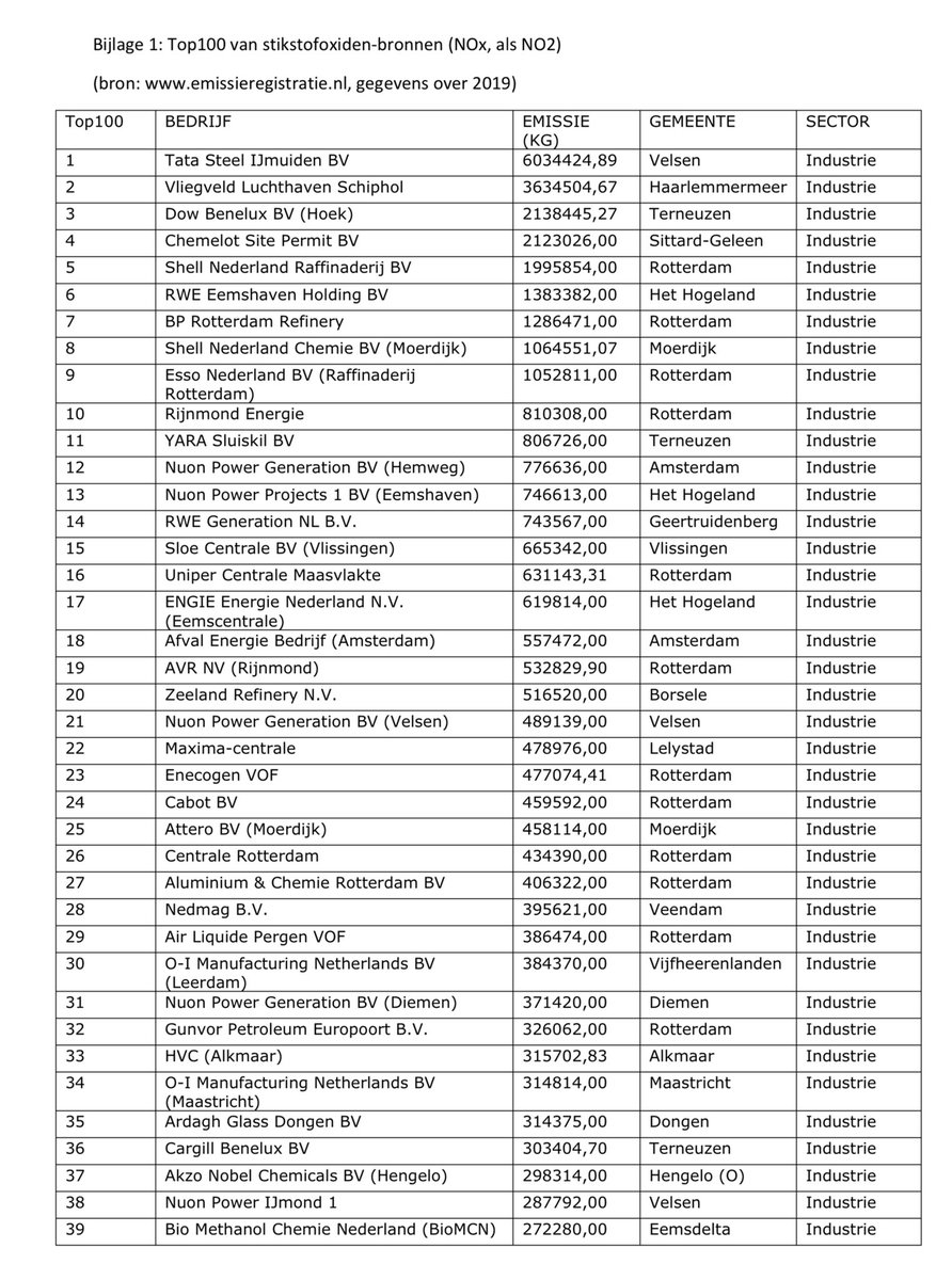Door de regering werd de Top 100 van grootste vervuilers gepresenteerd. 
Hoeveel boerenbedrijven staan er tussen?