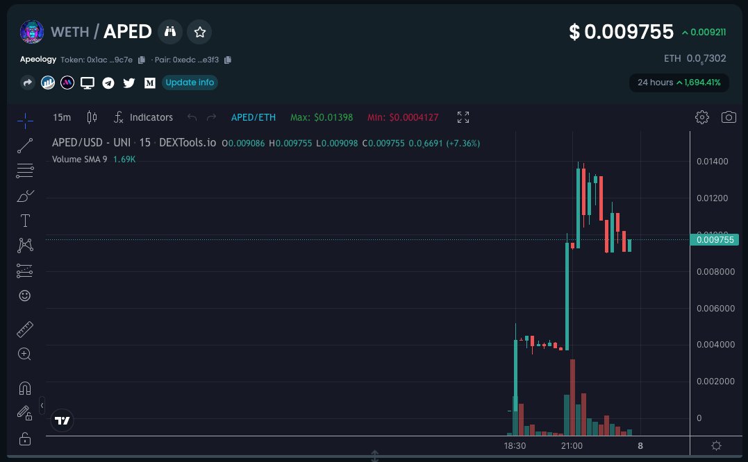 ApeologyAPED's tweet photo. What a great launch for our Apeology! ๐ฅ
Awesome APES๐ฆ!
We've also updated our Dextool page, looking good don't you think? And what about our epic chart, a lot of big apes aped in already!? ๐
https://t.co/a2VWpXSByc
#Apeology $APED $APE #APED #Dextool #EpicLaunch https://t.co/WnLjyBRlcu
