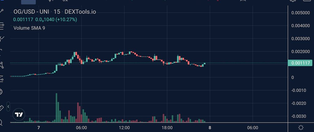$OG

Probably a good area to grab a bag if you havent yet. Good RR. I've dcaed bits on the way down. Ready and waiting for a pop now

t.me/OriginPortal

$CULT $POM $DIONE $TSUKA
dextools.io/app/ether/pair…