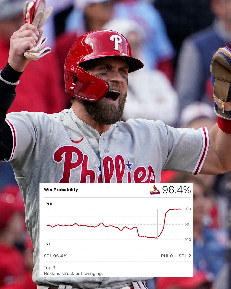 Entering today, the Cardinals were 93-0 in their playoff history when leading by 2+ runs heading to the 9th.

Thanks to the <a href="/Phillies/">Philadelphia Phillies</a>, they are now 93-1 😳