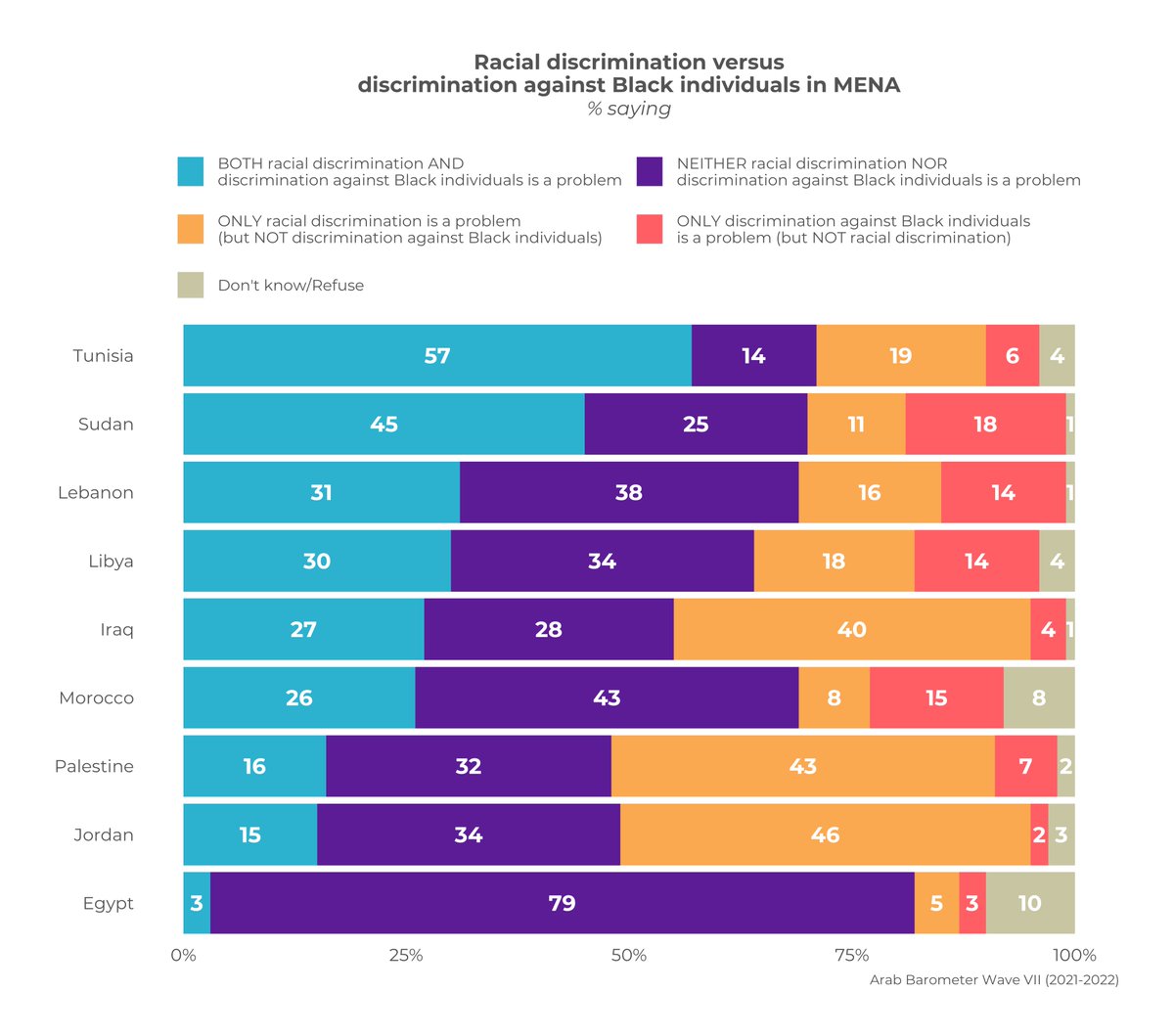 ArabBarometer's tweet photo. In the first survey in #MENA on #Racism &amp; #Discrimination, Arab Barometer's findings reveal that only in #Tunisia is there a majority who think both racial discrimination &amp; anti-Black discrimination is a problem.
More findings in this report by @hiliznj19:
https://t.co/6QZdrZcn7y https://t.co/MOgCK7AyeU