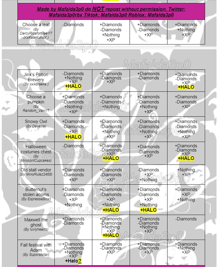 Maf on X: ⚠️UPDATE 2- HALLOWEEN 2022 FOUNTAIN ANSWERS🔮🕸 As promised,  here is the most recent update of my chart! Sadly haven't discovered any  halo options for 2 stories out of the