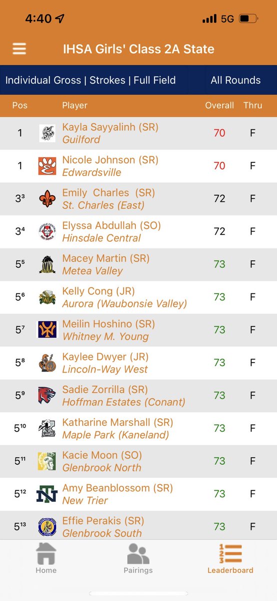 Nicole tied for first, 2 under, after day one!