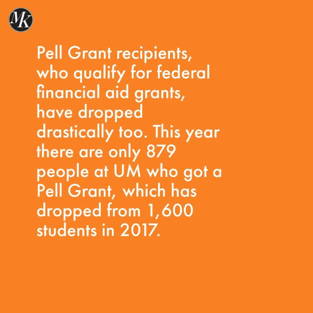 MontanaKaimin's tweet photo. UM officials prided themselves on a big freshman class last week. Instead, they should be concerned with our decreasing first generation and Pell grant student population.
Read more at https://t.co/YaGVoaeqtT
Article by Griffen Smith.
#Enrollment #UMT #MoneyOverStudents https://t.co/5M6BSynGwe