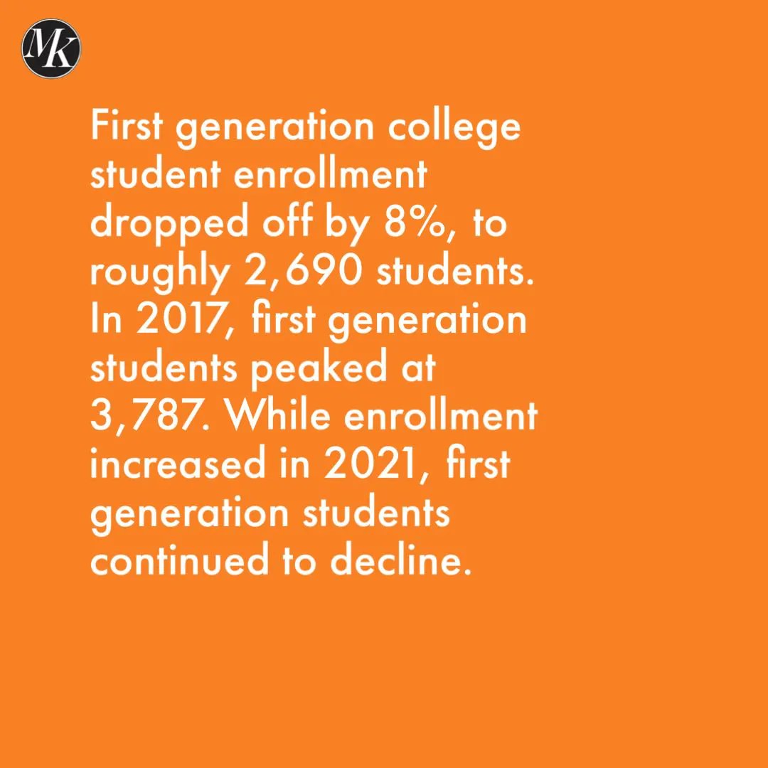 MontanaKaimin's tweet photo. UM officials prided themselves on a big freshman class last week. Instead, they should be concerned with our decreasing first generation and Pell grant student population.
Read more at https://t.co/YaGVoaeqtT
Article by Griffen Smith.
#Enrollment #UMT #MoneyOverStudents https://t.co/5M6BSynGwe