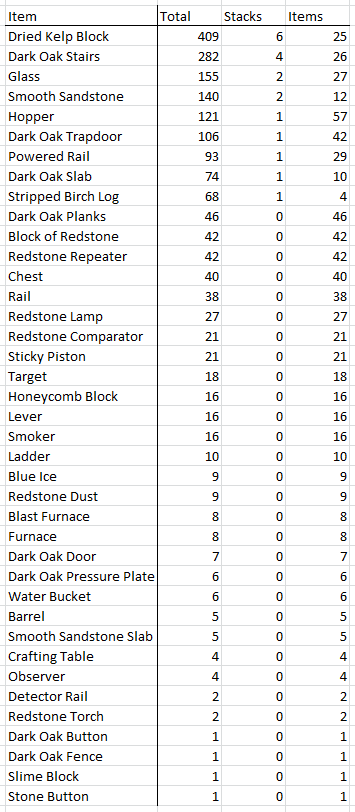 proKitWX's tweet photo. Making good progress today on my next @FirstCraftSMP episode! It's been too long, I had that ADHD paralysis for three months but now I have new focus and motivation. Big things to come soon! Here's my project's material list... https://t.co/0uYFF8kwqG
