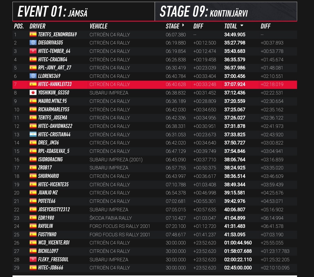 HiTEC_eSports's tweet photo. #DIRTRALLY⚫🟠⚪
⏱️Tiempos oficiales @SuperRallyAero @AERO_esp. Ronda 2/6🇫🇮✅
📌 1a División
🥉 #TEMBER
4️⃣ #CRACING
7️⃣ #HANKLEIT
12 #DAVIDWAS
13 #CRISTIAN
19 #VICENTE
29 #JDB
Gran cosecha de puntos en 🇫🇮
T⚫E🟠A⚪M @HiTEC_eSports https://t.co/mmY5uiqWDN