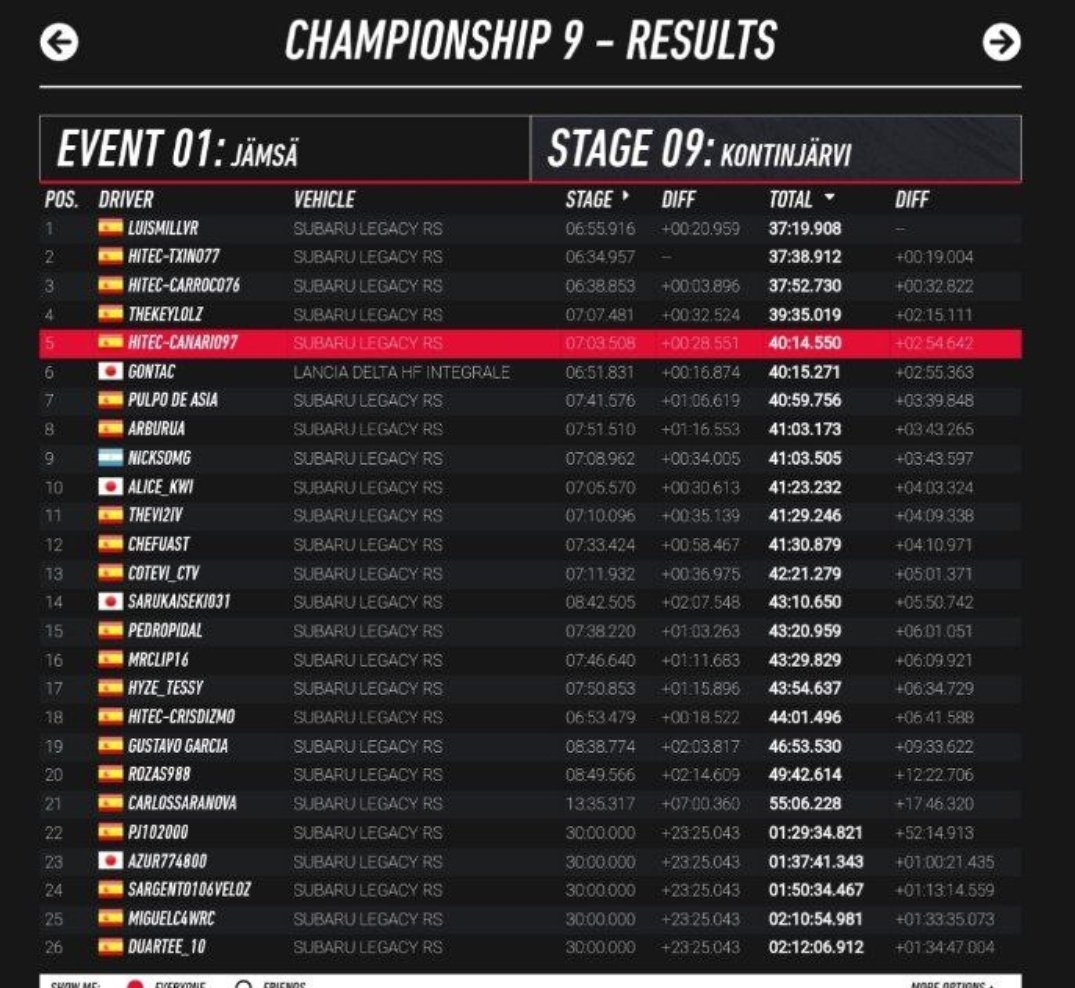 HiTEC_eSports's tweet photo. #DIRTRALLY⚫🟠⚪

⏱️ Tiempos oficiales @SuperRallyAero @AERO_esp. Ronda 2/6🇫🇮✅

📌 2a División
🥈 #BERRI
5️⃣ #HUESCON
18 #XINO

📌 3a División
🥈 #TXINO
🥉 #CARROCO
4️⃣ #CHOLL
6️⃣ #CANARIO
9️⃣ #ARBURUA
19 #CRISDIZMO

Dejamos atrás 🇫🇮, seguiremos arriba.

T⚫E🟠A⚪M @HiTEC_eSports https://t.co/TOEA8lb71y