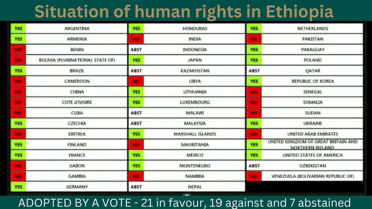EdenBFKN's tweet photo. #Afghanistan vs #Tigray (A)(T)

✔️Man-made famine (A)(T)
✔️Drone attacks on civilians (A)(T)
✔️suspension of school (A)(T)
✔️mass displacement (A)(T)
✔️crimes against humanity (A)(T)

Look at the votes!? So, ask yourself why? https://t.co/XuKA8OY3To