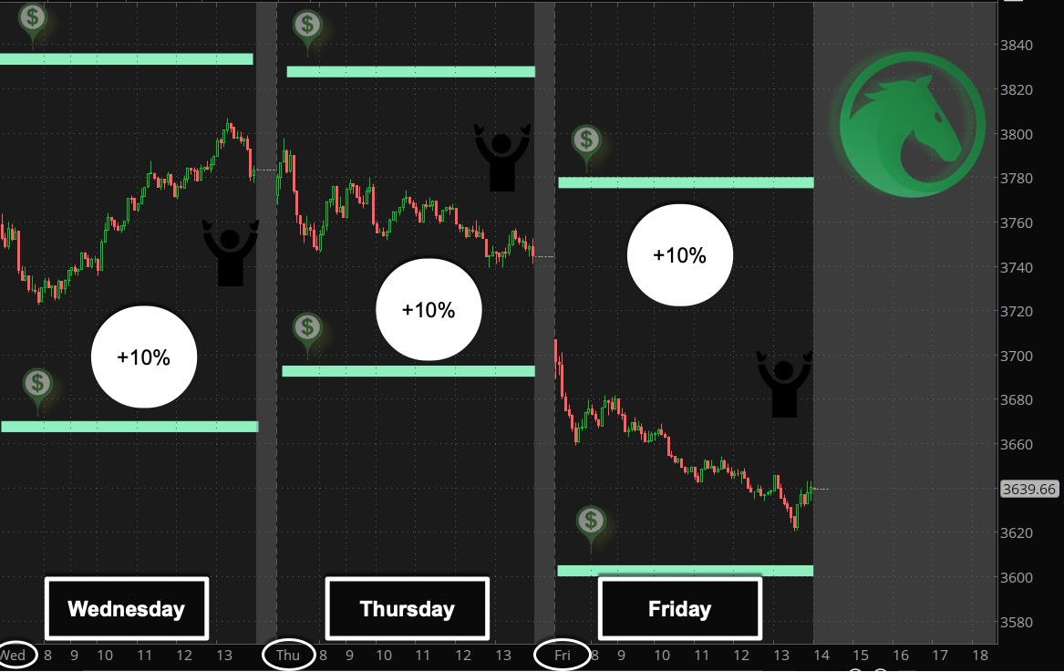 #jadebronco iron condors on the $SPX. +10% obtained for each day at a 95% probability of winning. Trading options isn't for everyone, but winners love them! :-) #OptionsTrading