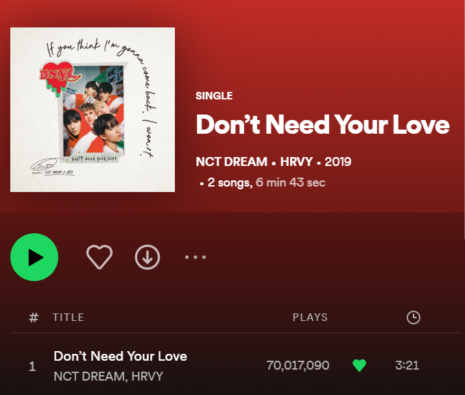 YoongJunnie's tweet photo. Don't Need Your Love has now surpassed 70M streams on Spotify!
💗It's the 3rd #NCTDREAM's song to reach this mark following BOOM (103M) and Hot Sauce (86M).

🔜The next song would be WGU (62M) / HLFT (57M) or else...Keep Streaming!!💚
#DNYL #HRVY @NCTsmtown_DREAM https://t.co/qFckFZLH7r